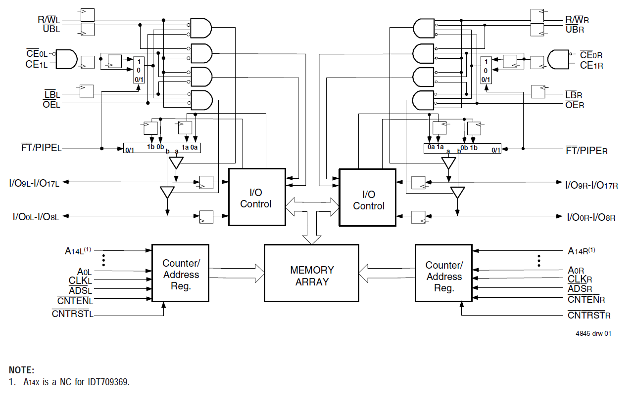 Synchronous DualPort RAMs Renesas